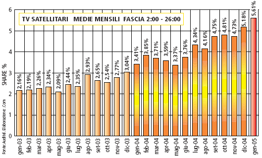 TV Satellitari, Medie Mensili Fascia 2:00 - 26:00