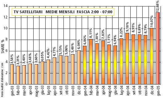 TV Satellitari, Medie Mensili Fascia 2:00 - 07:00