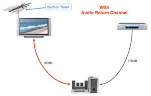 HDMI Audio Return Channel