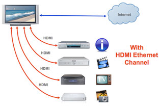 HDMI Ethernet-Kanal