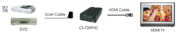 Esempio di collegamento Cypress CS-720PHD