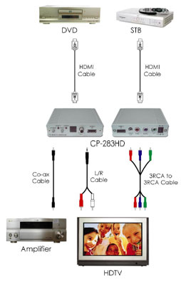 Esempio di installazione Cypress CP-283HD