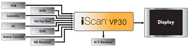 Esempio di Collegamento DVDO iScan VP30
