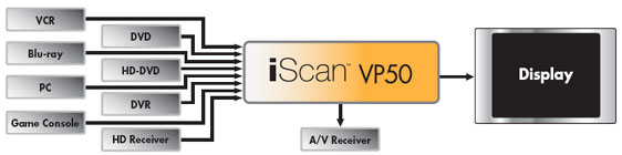 Esempio di Collegamento DVDO iScan VP50
