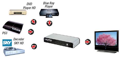 Esempio di collegamento G&BL 5955 DVHDMI4 Selettore HDMI