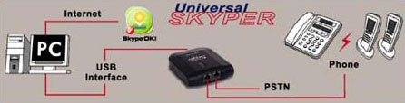 Exempio di Collegamento UniSkyper, adattatore Skype