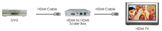 Esempio di collegamento Scaler Box HDMI CP-259H