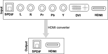 Manhattan IDATA HDMI-C301 exemple de connexion