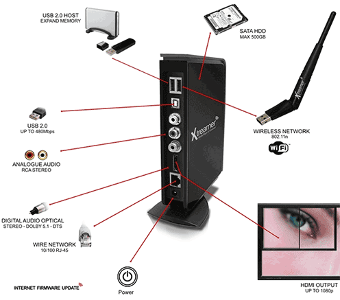 Esempio di collegamento Xtreamer