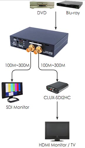 Collegamenti Cypress CLUX-H2SDI