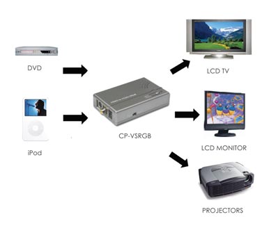 Cypress CP-VSRGB Convertitore da Composito o S-Video a RGsB o Component Esempio di Connessione e Installazione