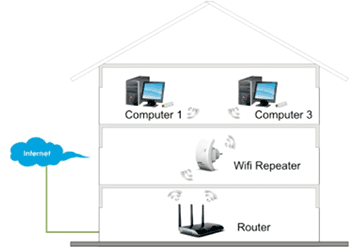 Esempio di collegamento TECHly I-WL-REPEATER