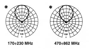 Horizontale Strahlungsdiagramm