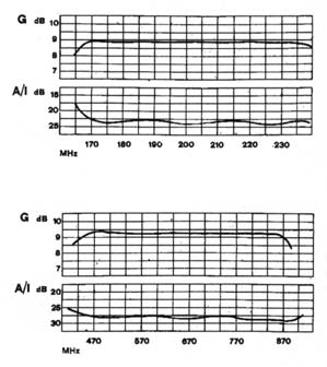 Diagramma Guadagno e Rapporto A/I