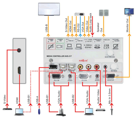 Diagramma di collegamento Media Controller ABtUS AVS-317