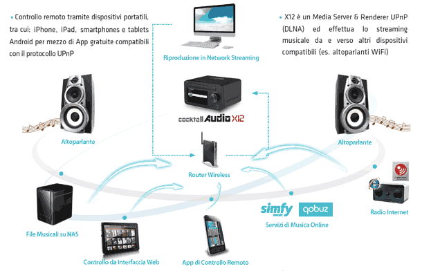 Esempio di utilizzo in rete del cocktail Audio X12