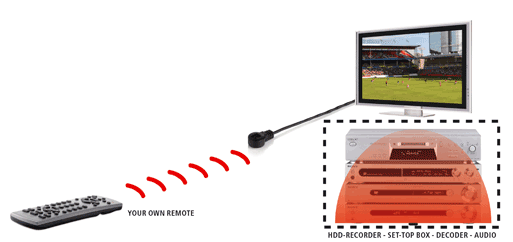 Esempio di collegamento Marmitek IR 100 USB