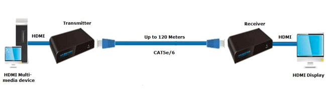 Single LAN Cable Connection