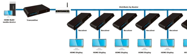 Distribution Connection
